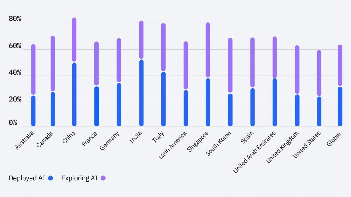 AI adoption rates around the world