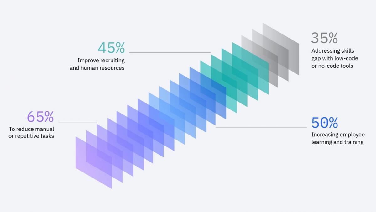 How organizations are using AI to address labor or skill shortages