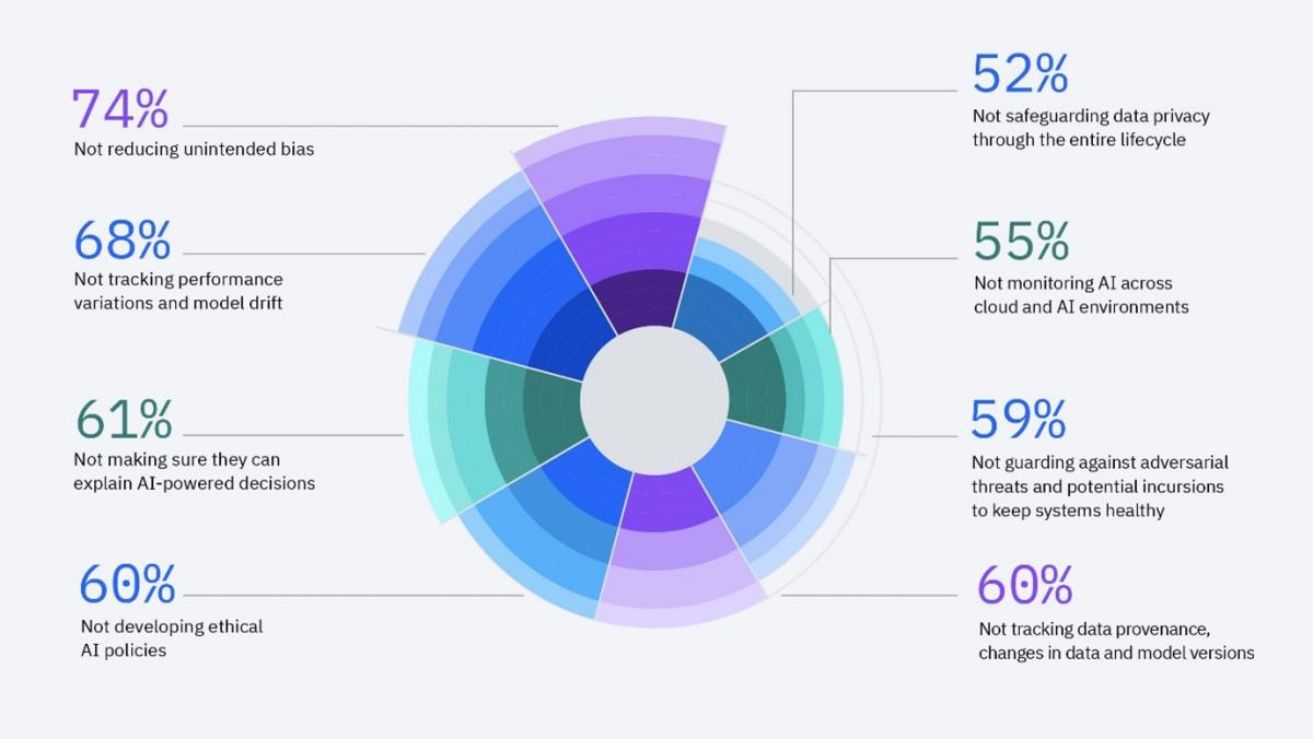 A majority of organizations have not taken key steps towards trustworthy AI