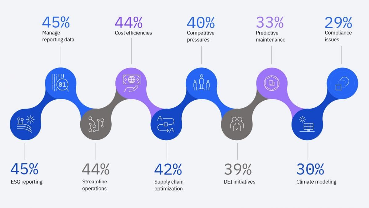 IT professionals at companies that use AI today for environmental risk analysis and sustainability are using AI in these ways.