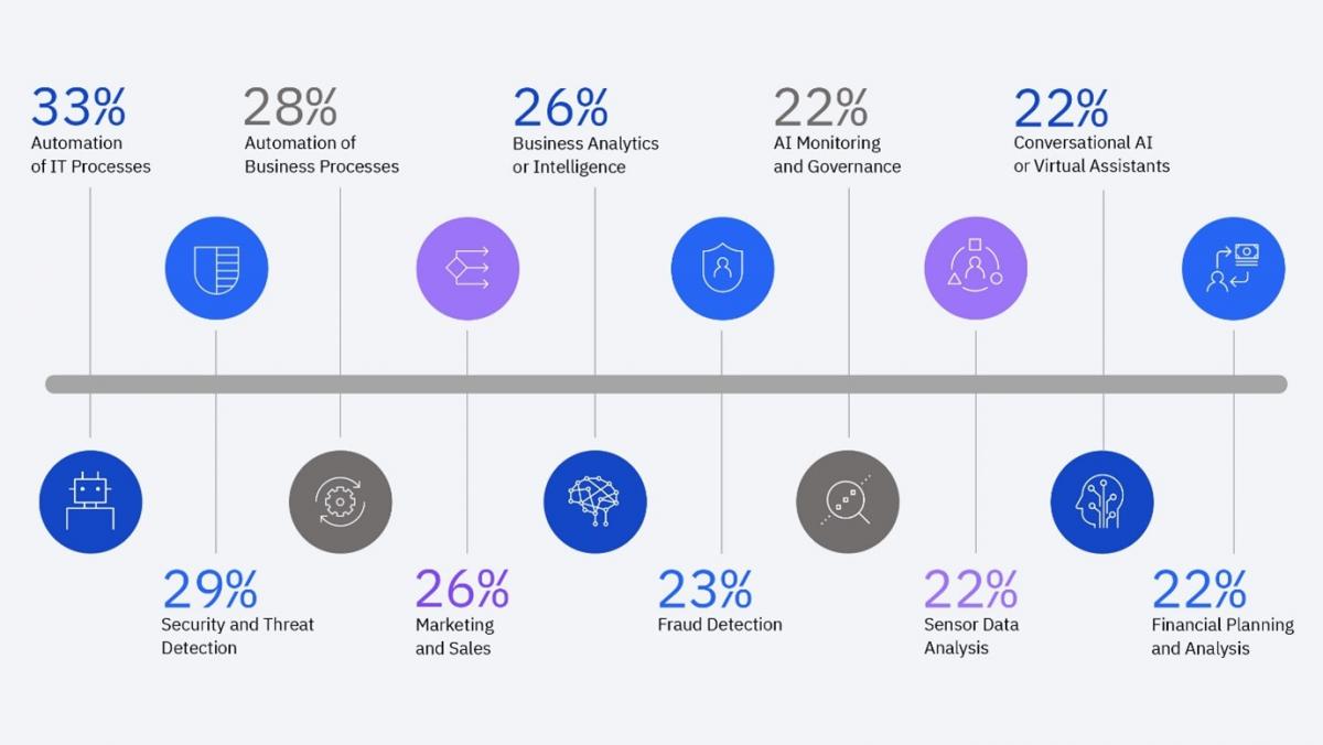 How organizations are using AI today