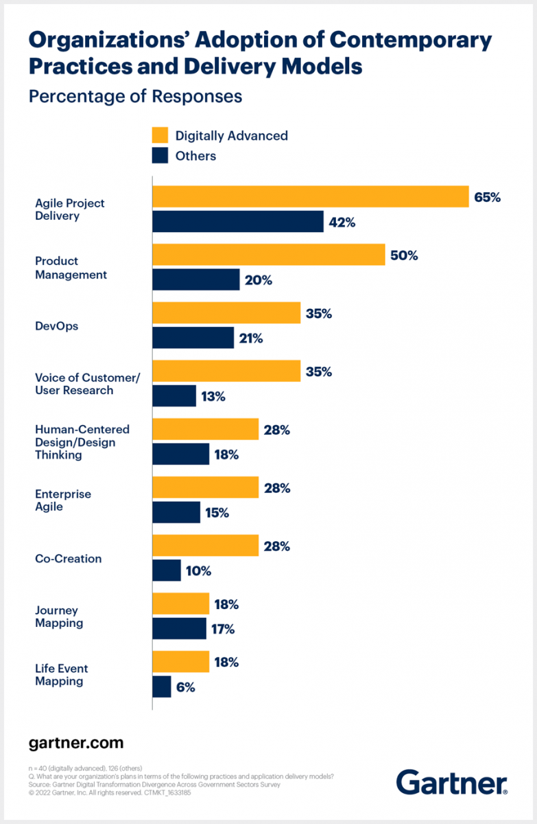 Organizations' Adoption of Contemporary Practices and Delivery Models