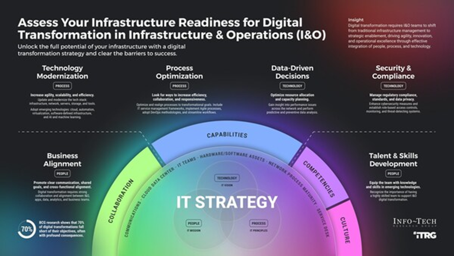 Info-Tech Research Group's "Assess Infrastructure Readiness for Digital Transformation" blueprint highlights factors organizations should consider to unlock the full potential of their infrastructure with a digital transformation strategy. (CNW Group/Info-Tech Research Group)