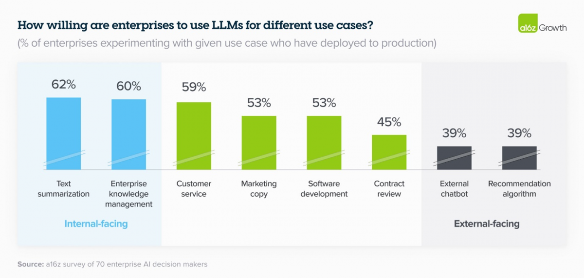 how willing are enterprises to use llms for different use cases