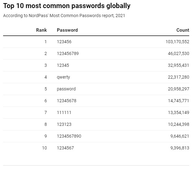 Most common passwords of 2021 here’s what to do if yours makes the list IDM Magazine
