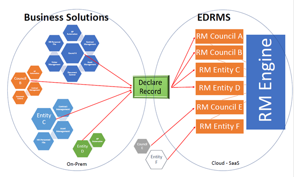 Os clientes da ELO ECM Suite