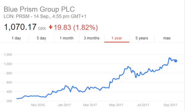 blue prism share price