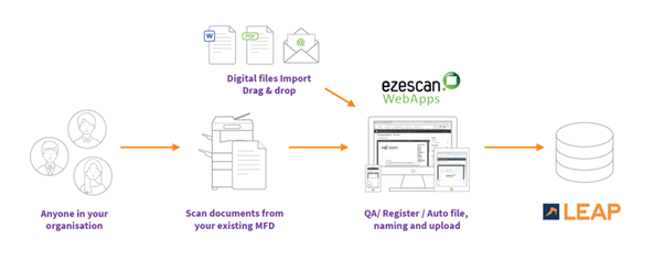 EzeScan's MFD LEAP Capture Workflow