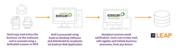 EzeScan's Batch Scanning LEAP Workflow