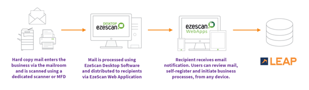 EzeScan's Digital Mailroom Solution Workflow